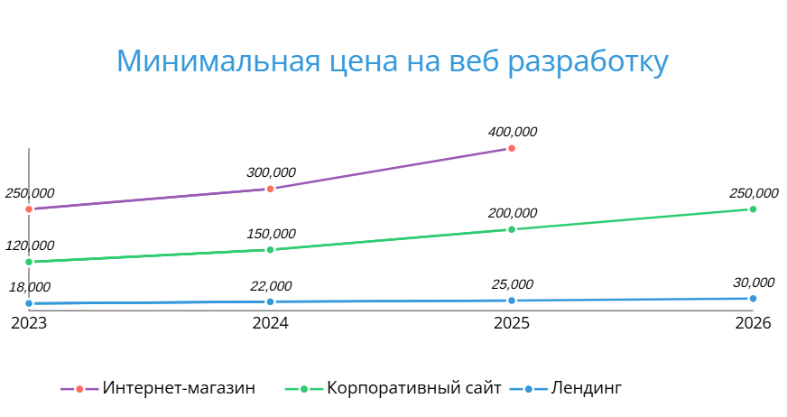 Line chart titled 'Минимальная цена на веб разработку' comparing 2023–2026 prices for three services: Интернет-магазин 250,000→400,000; Корпоративный сайт 120,000→250,000; Ленддинг 18,000→30,000.